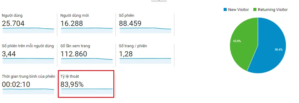 Tỷ lệ thoát trang trên Google Analytics