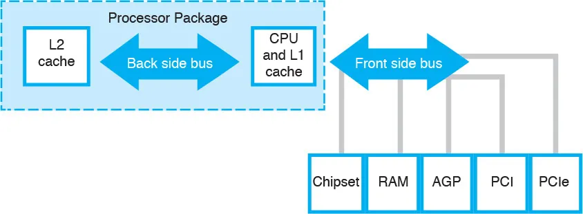 CPU là gì? CPU của hosting là gì? 23 FSB (Front Side Bus)