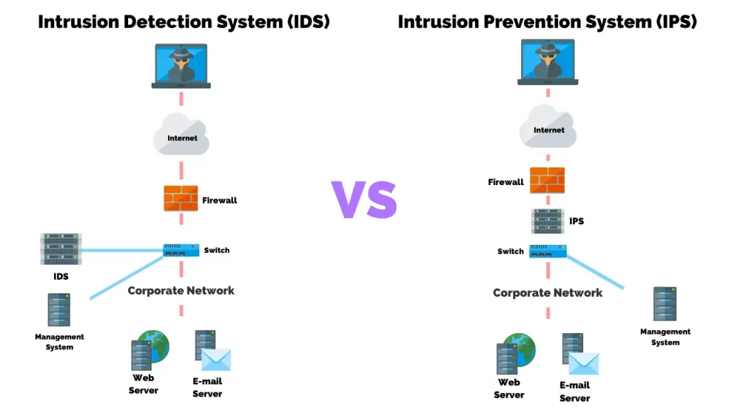 Sự khác biệt giữa IDS và IPS là gì?