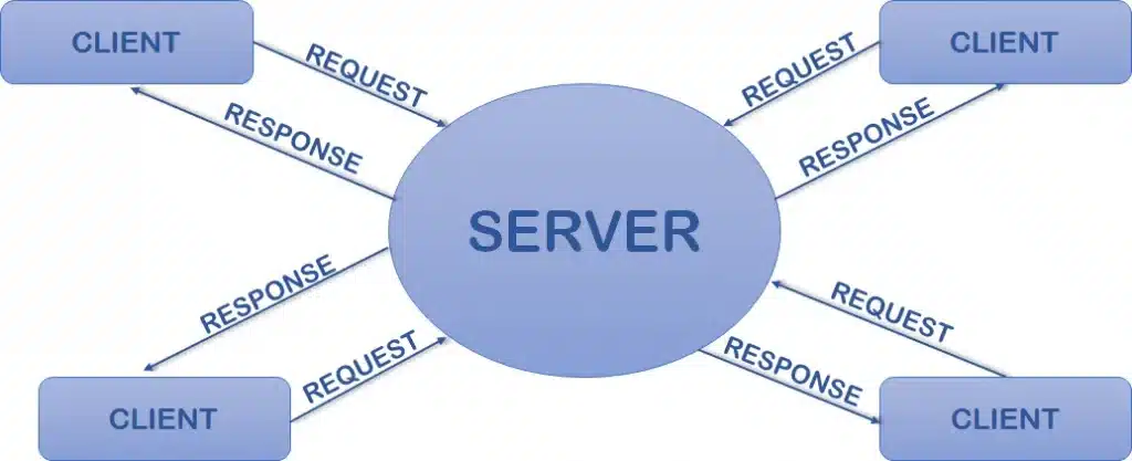 Mô hình Client Server là mô hình gì So sánh Client Server và P2P  KTPM