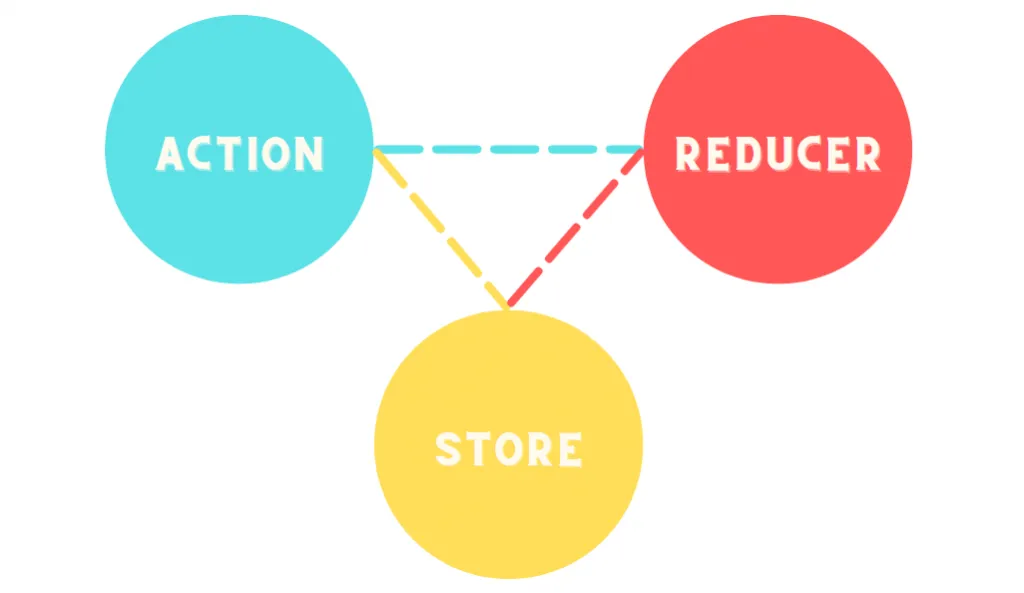 Action, Reducer, Store là 3 thành phần chính của Redux
