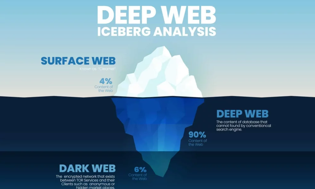 Vị trí của Deep Web so với các cấp độ của Internet