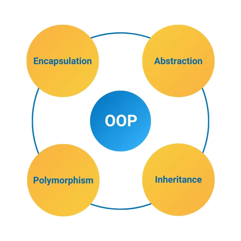 Lập trình hướng đối tượng OOP tích hợp 4 nguyên lý cơ bản.