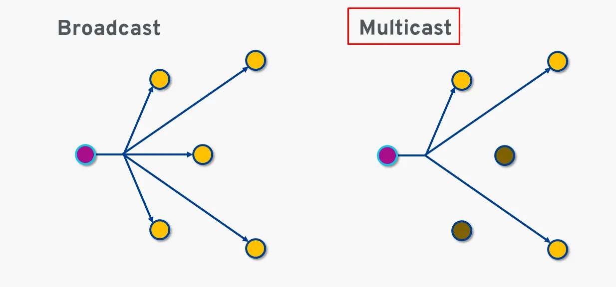 Tìm hiểu ip multicast là gì và ứng dụng của nó trong mạng máy tính
