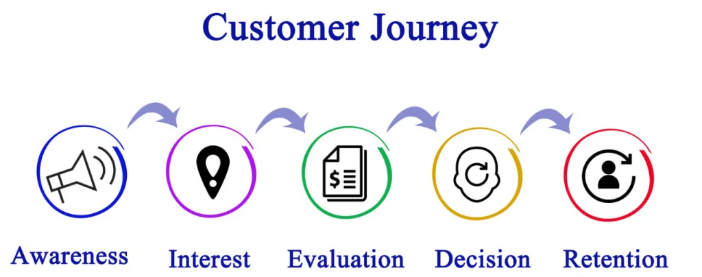Bản đồ hành trình khách hàng (Customer Journey Map)