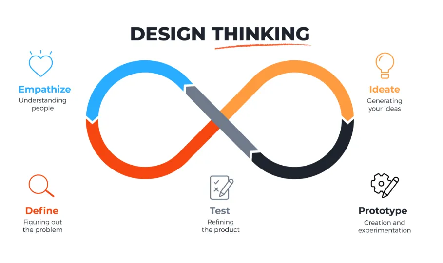 Design Thinking là gì Ứng dụng mô hình Design Thinking hiệu quả