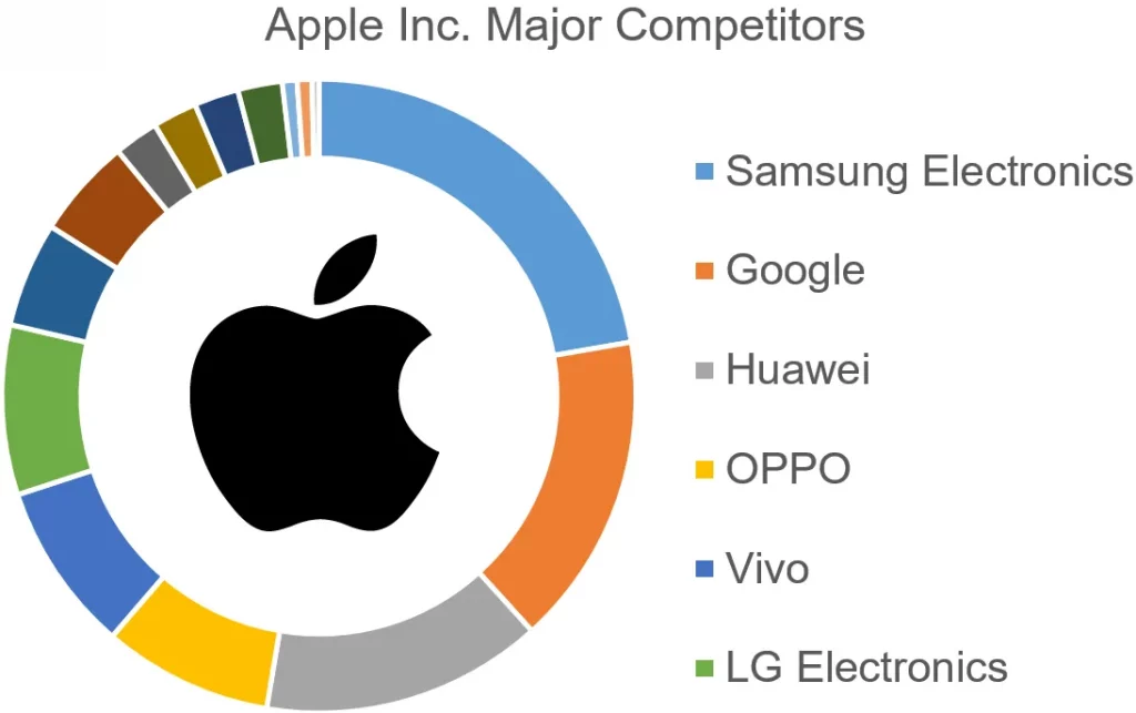 Apple đang vấp phải sự canh tranh khốc liệt từ các tập đoàn công nghệ khác