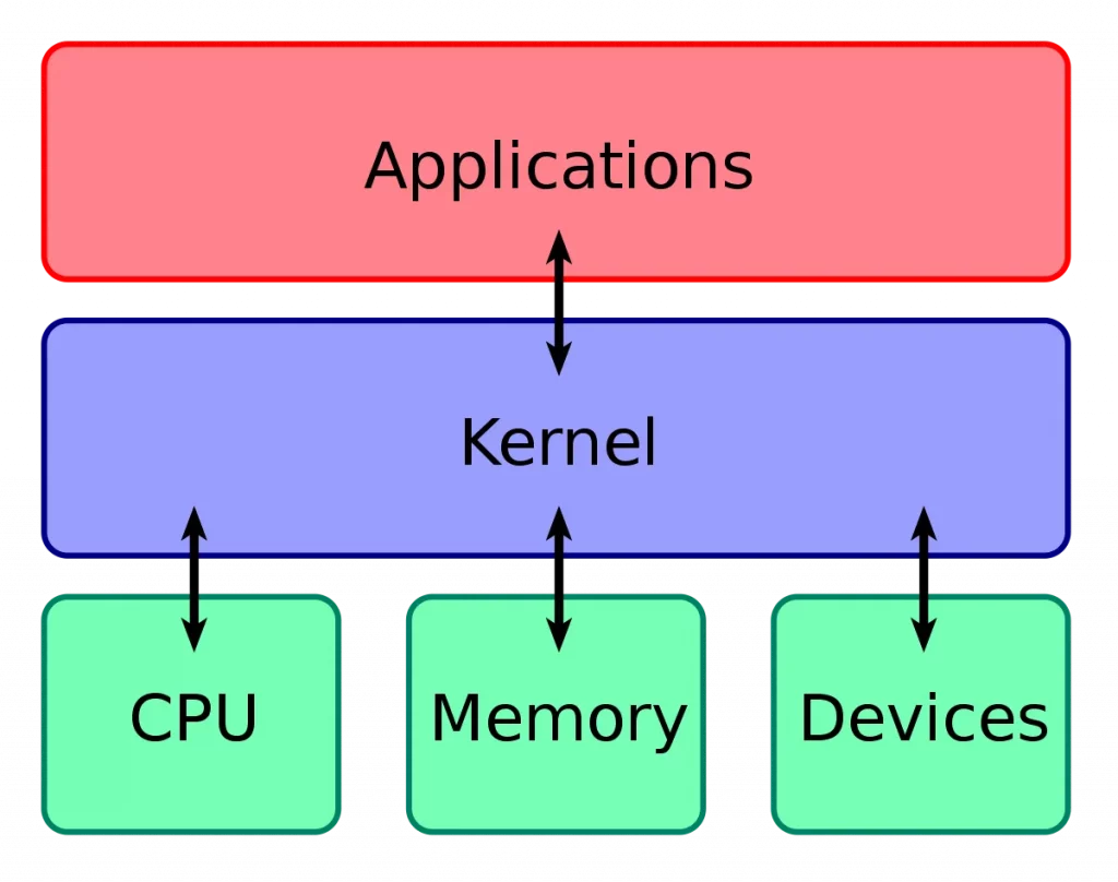 Kernel là gì?