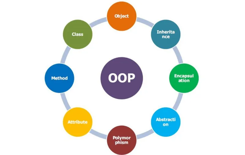 Lập trình hướng đối tượng OOP đáp ứng tính ứng dụng linh hoạt.
