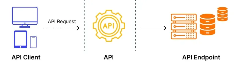 Quy trình sử dụng Endpoint API 