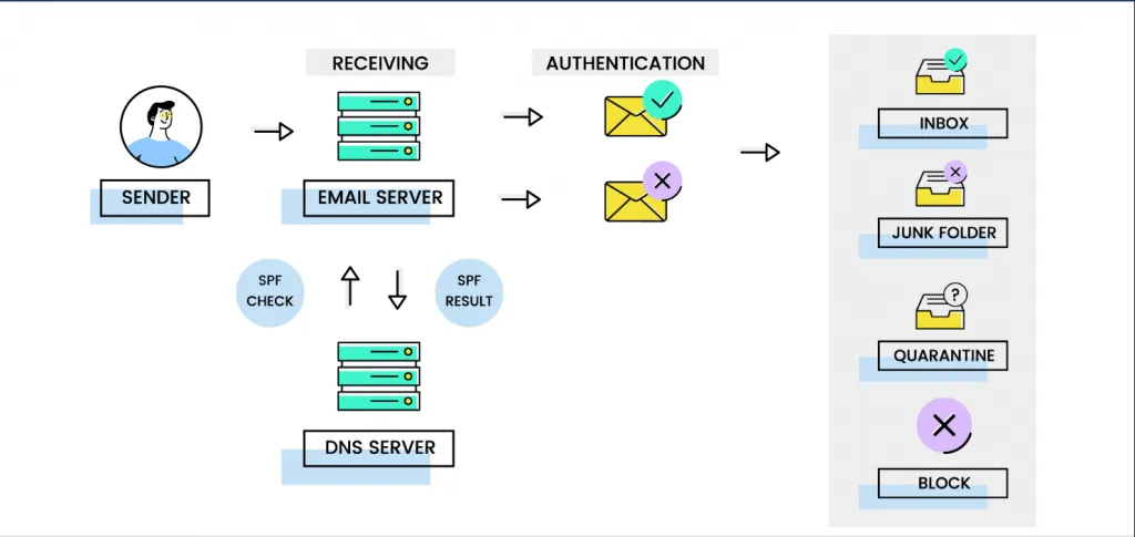 Email Authentication là gì?
