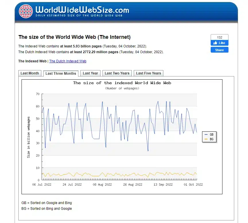 Số liệu trang web được Google index trên WorldWideWebSize