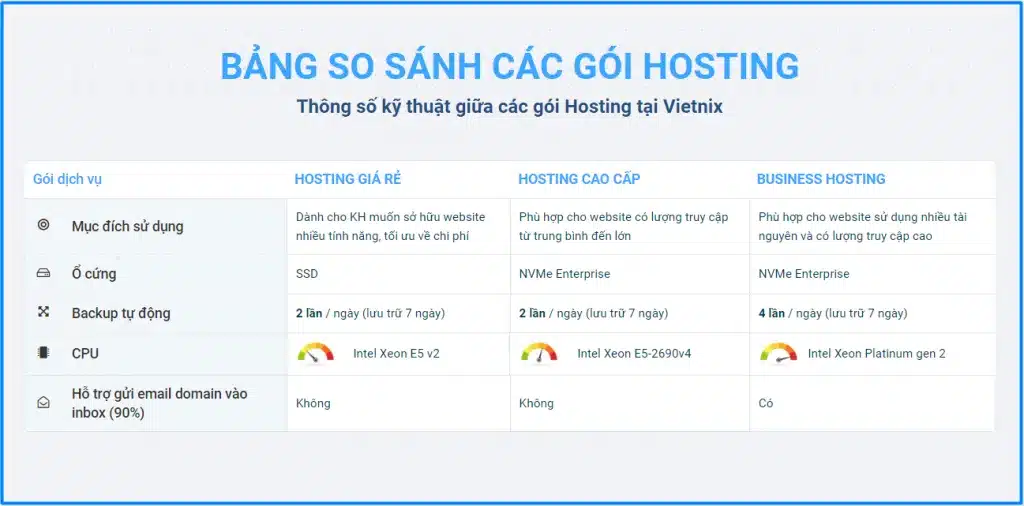 Bảng giá so sánh các gói hosting tại Vietnix