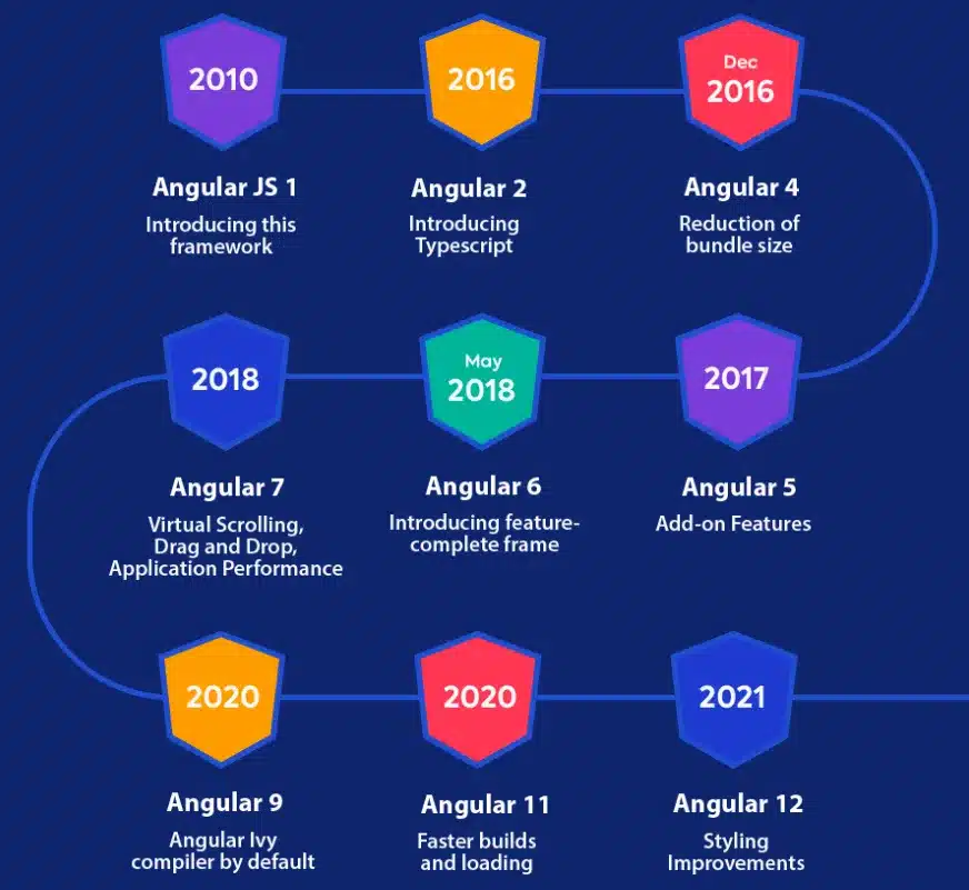 Lịch sử phát triển của Angular