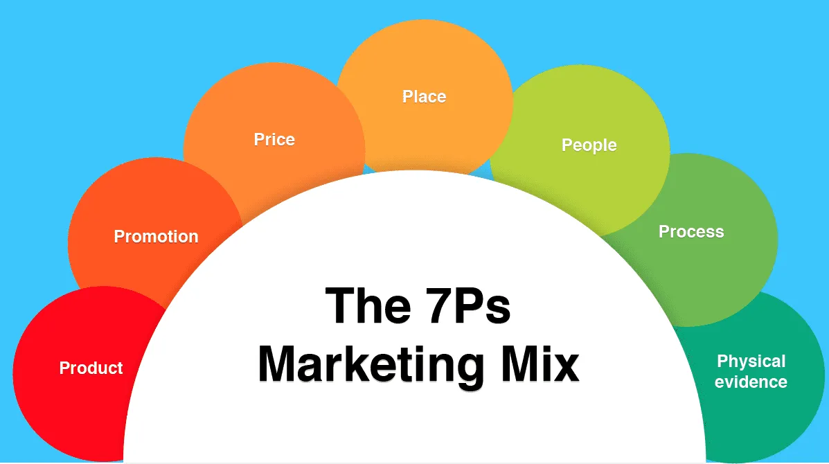 7P trong Marketing là gì? Ứng dụng lập kế hoạch marketing