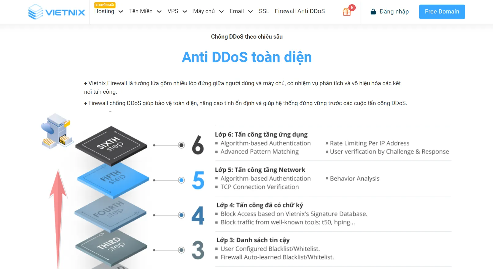 DDoS là gì? Hướng dẫn nhận biết và các loại tấn công khi Server bị DDoS 85 Vietnix cung cấp dịch vụ chống DDoS toàn diện