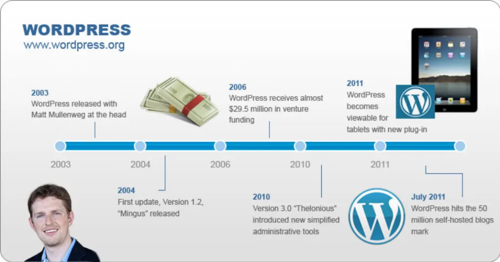 Lịch sử hình thành của WordPress