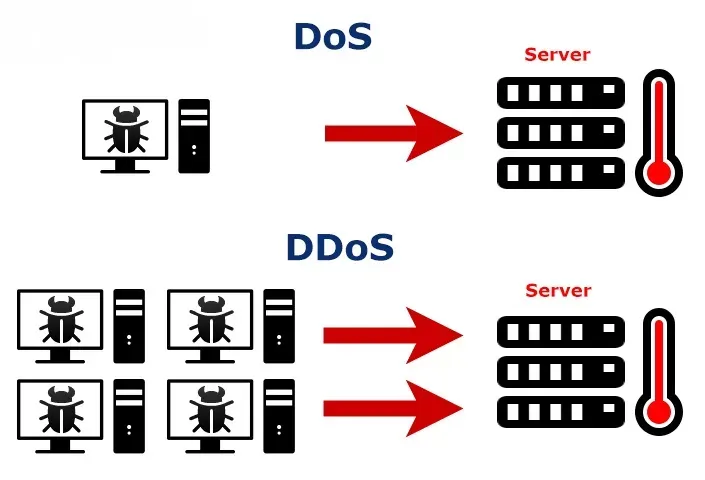 Sự khác biệt giữa DoS và DDoS là gì?