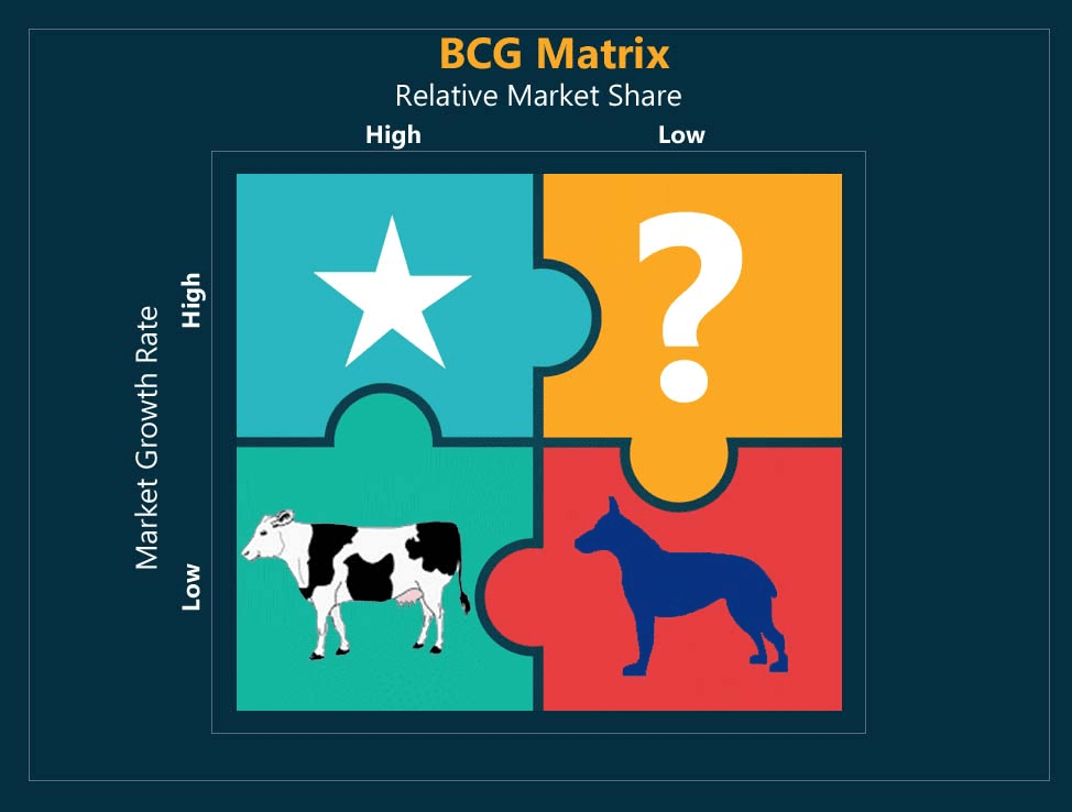 Ma trận BCG giúp công ty xác định chiến lược tăng trưởng thị phần