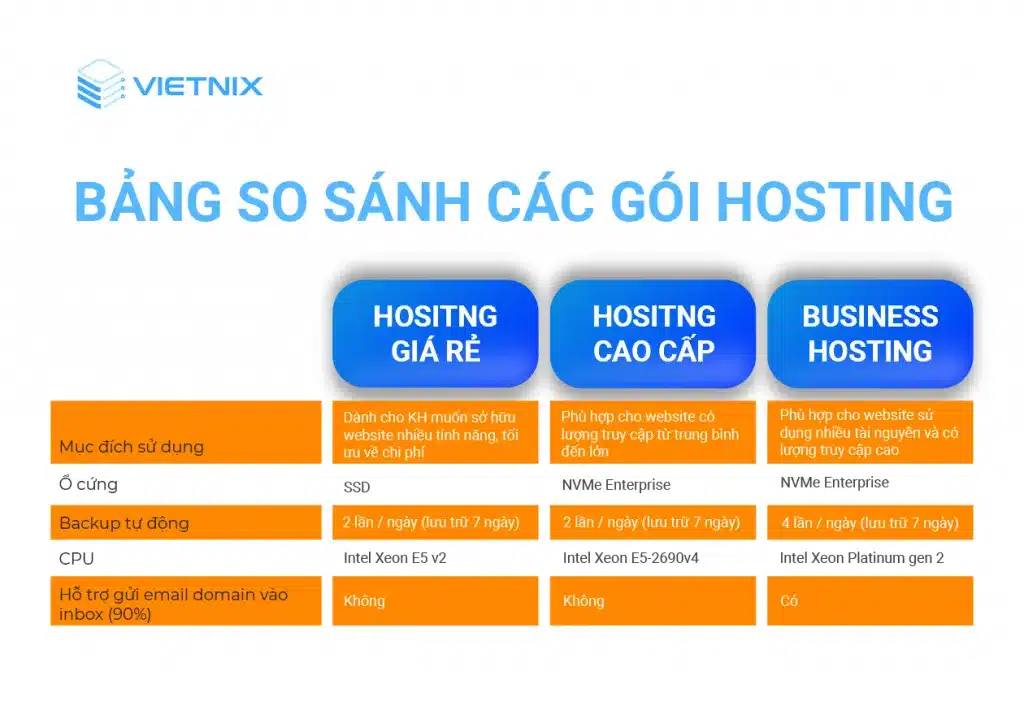 Bảng so sánh các gói hosting tại Vietnix