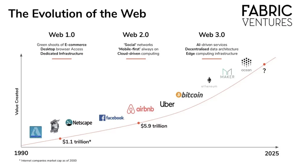Biểu đồ sự phát triển của các thế hệ web