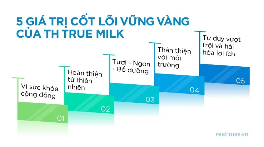 Giá trị kinh doanh cốt lõi của TH True Milk