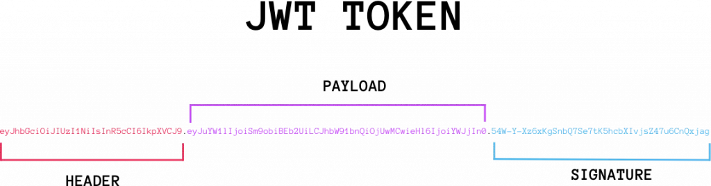 JWT là gì? Các thành phần của JSON Web Token 15 Cấu trúc của JWT Token
