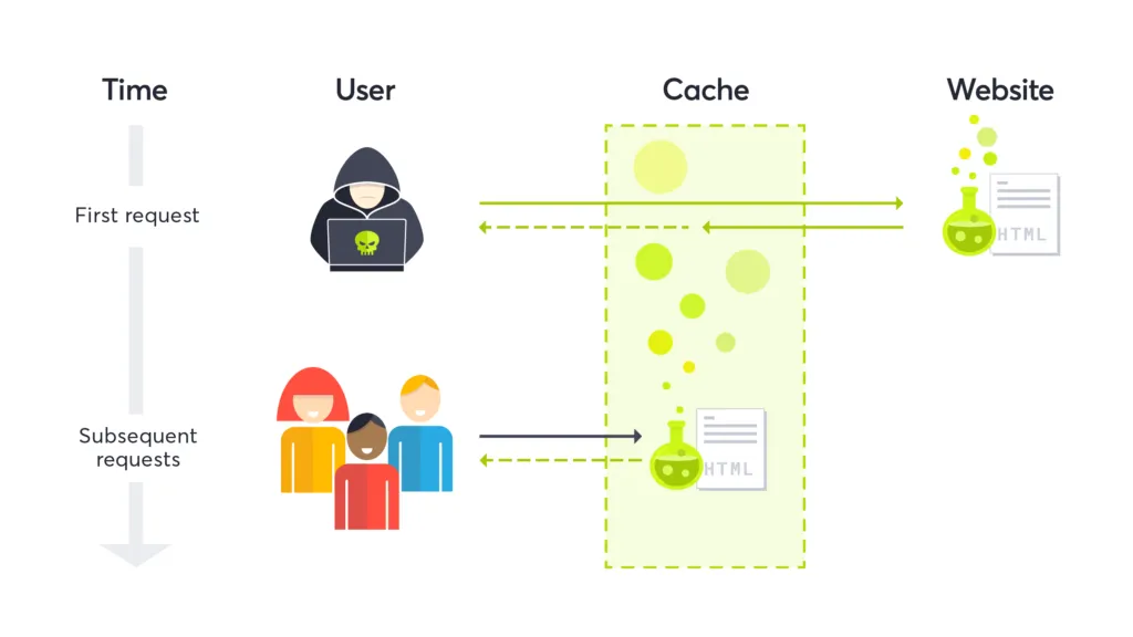 Phân loại Web Cache