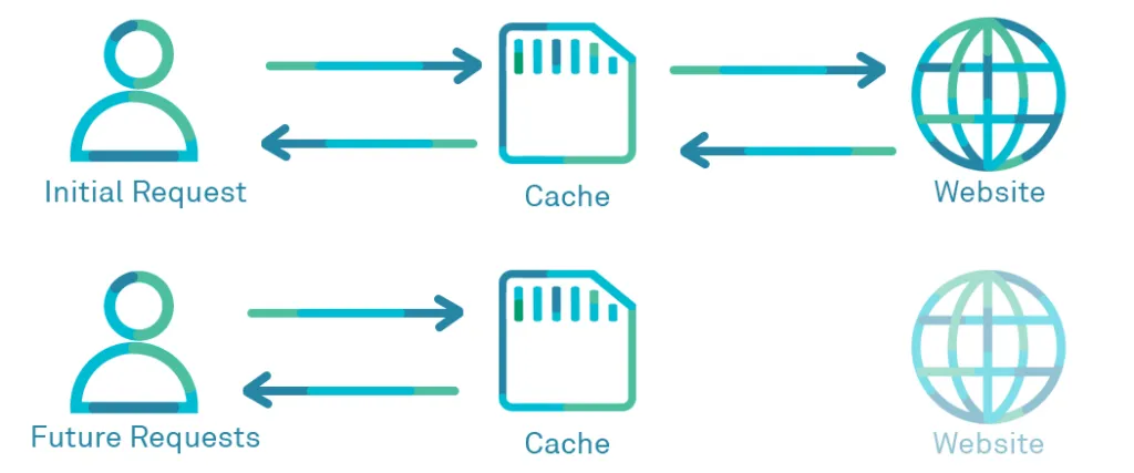 Tại sao web cache lại quan trọng trong lập trình website?