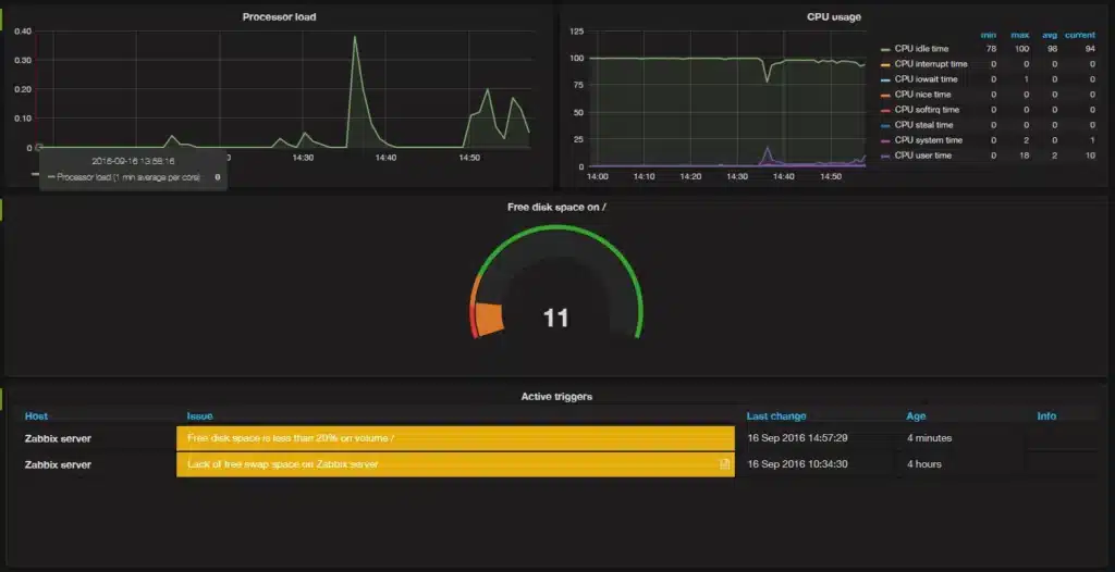 Cách cài đặt và cấu hình Grafana để vẽ đồ thị từ Zabbix trên Centos 7 26 Dashboard khi thay đổi không gian trống