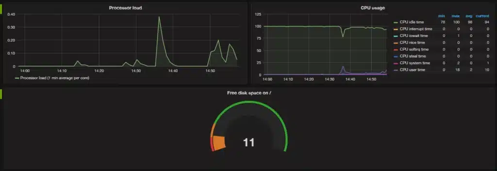 Cách cài đặt và cấu hình Grafana để vẽ đồ thị từ Zabbix trên Centos 7 24 Máy đo khi thay đổi không gian trống
