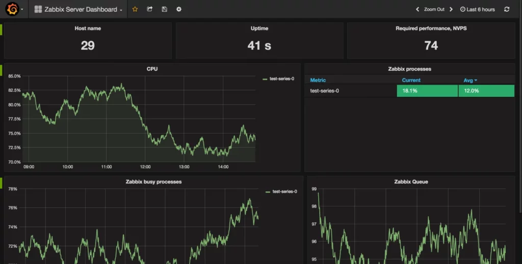 Cách cài đặt và cấu hình Grafana để vẽ đồ thị từ Zabbix trên Centos 7 18 Thông tin zabixx server