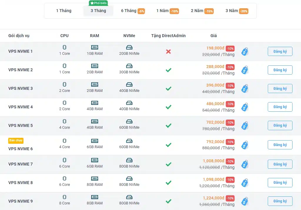 Bảng giá thuê VPS tốc độ cao tại Vietnix