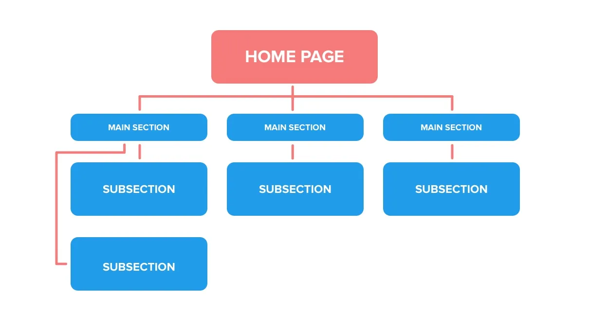 Cấu trúc của website ảnh hưởng khá nhiều đến tốc độ index