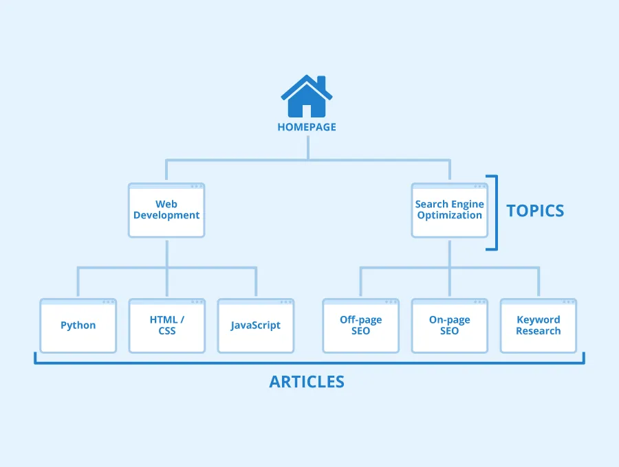 Cấu trúc website có vai trò quan trọng như một bộ khung định hình toàn bộ website