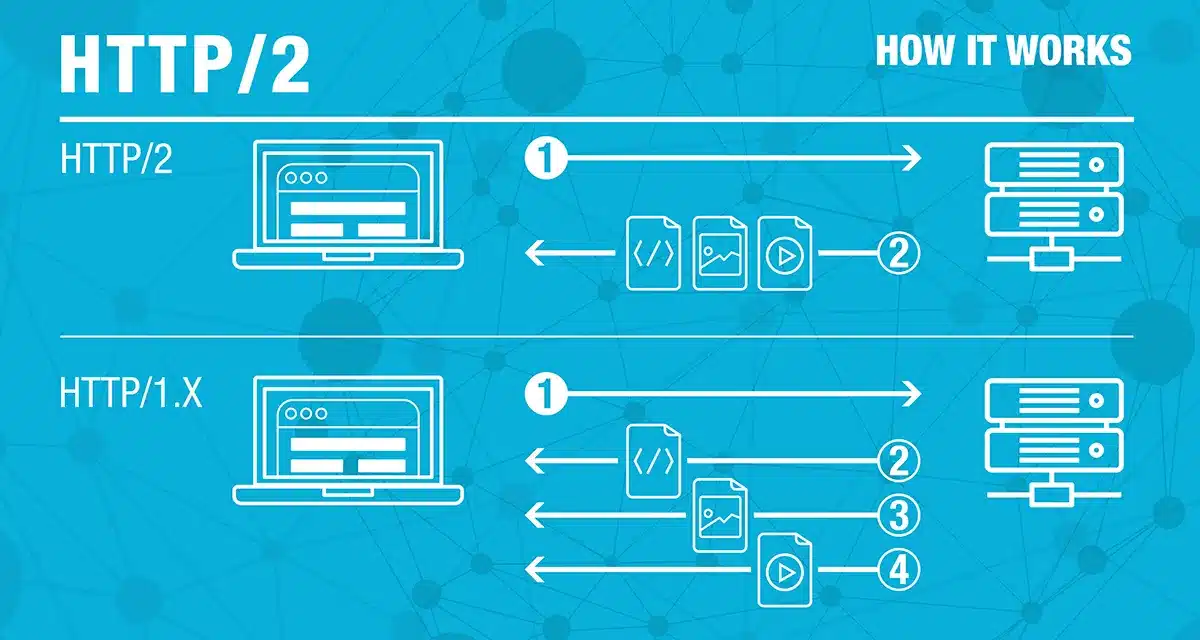 Có nên update HTTP/2 không?