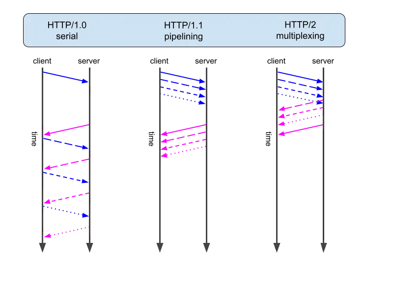 Đặc điểm cải tiến của HTTP/2 là Multiplexed