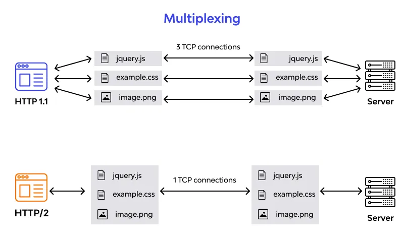 HTTP/2 là gì?