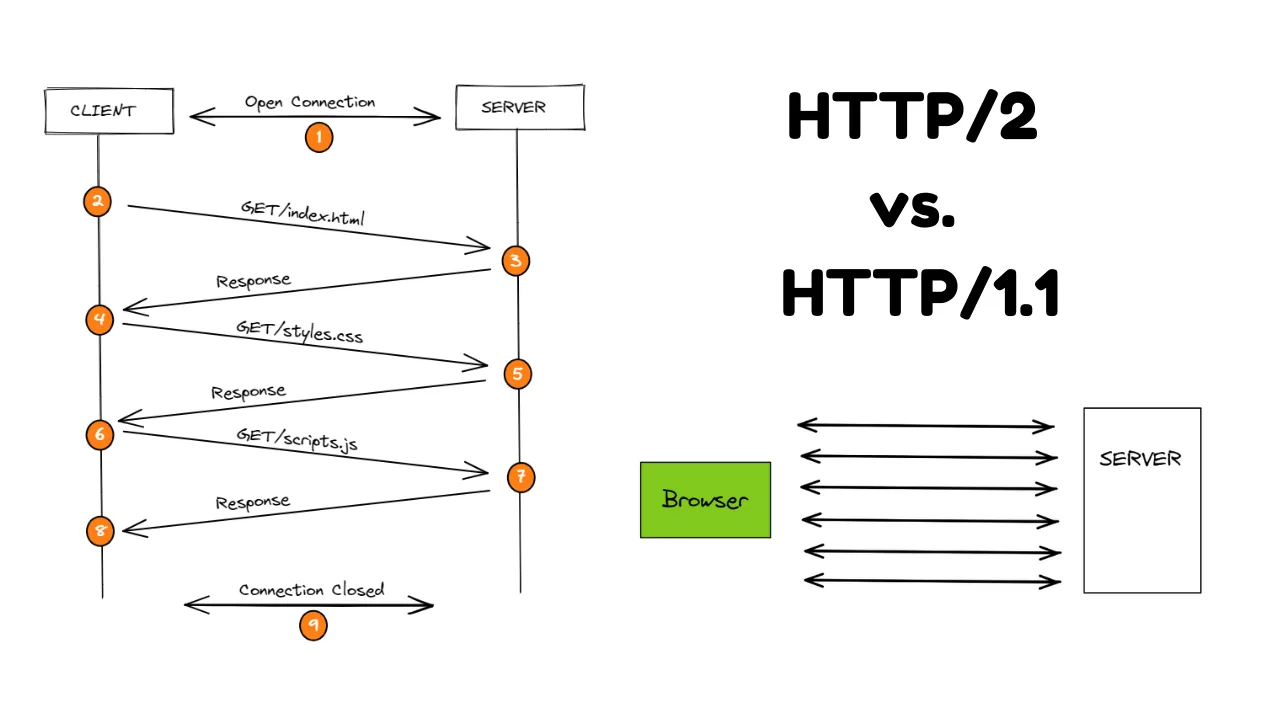HTTP/2 và HTTP/1.1