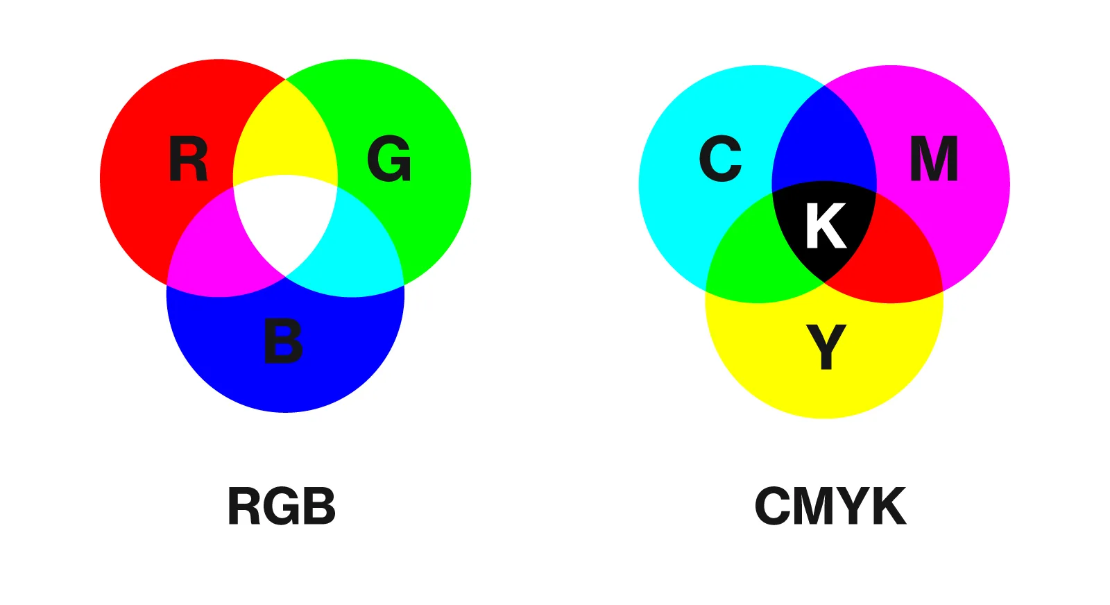 Sự khác nhau giữa CMYK và RGB