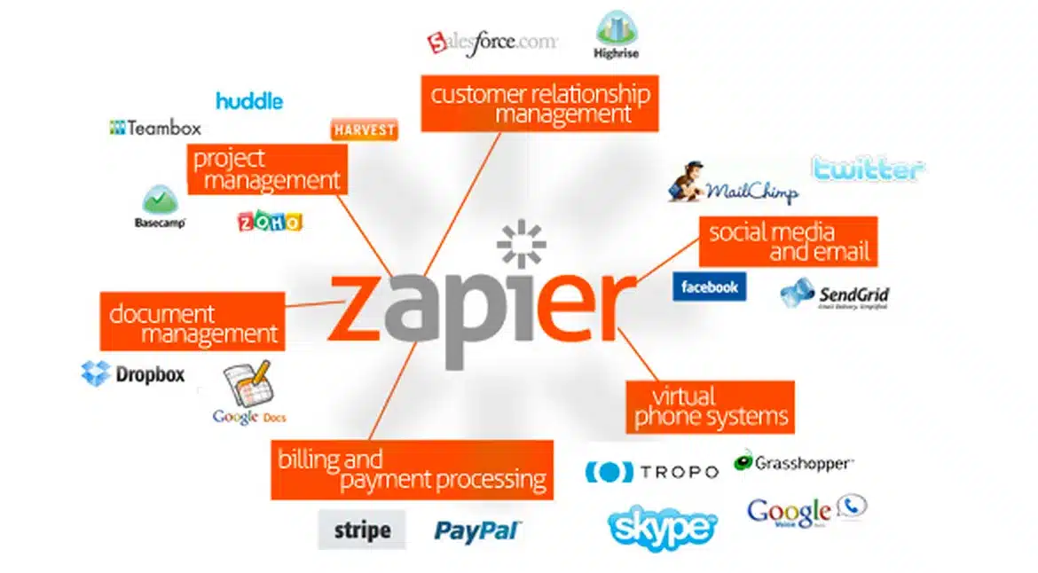 Zapier hoạt động như thế nào?