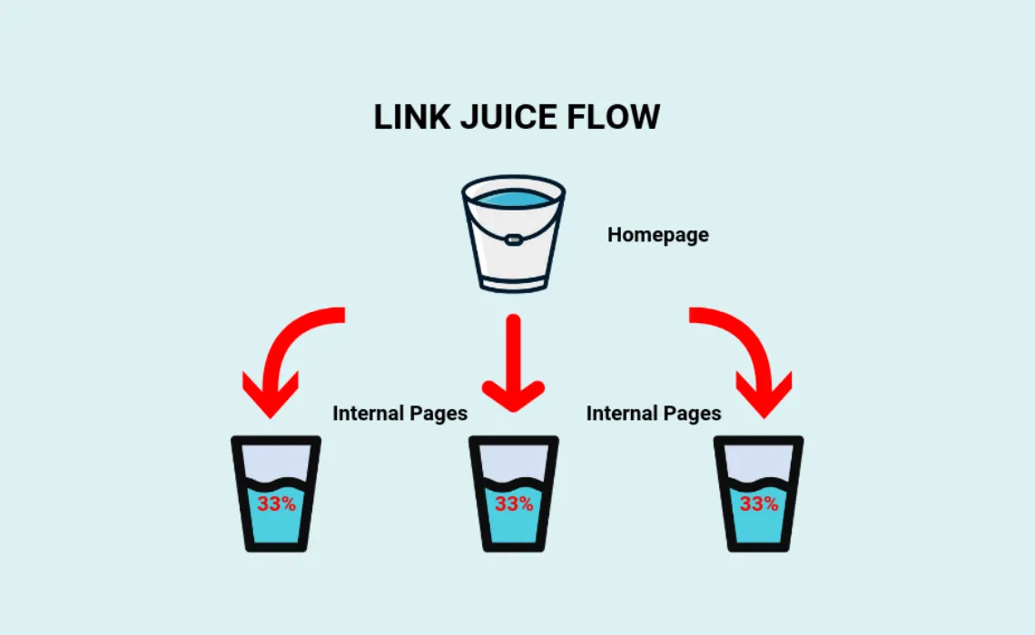Tìm hiểu link juice trong SEO