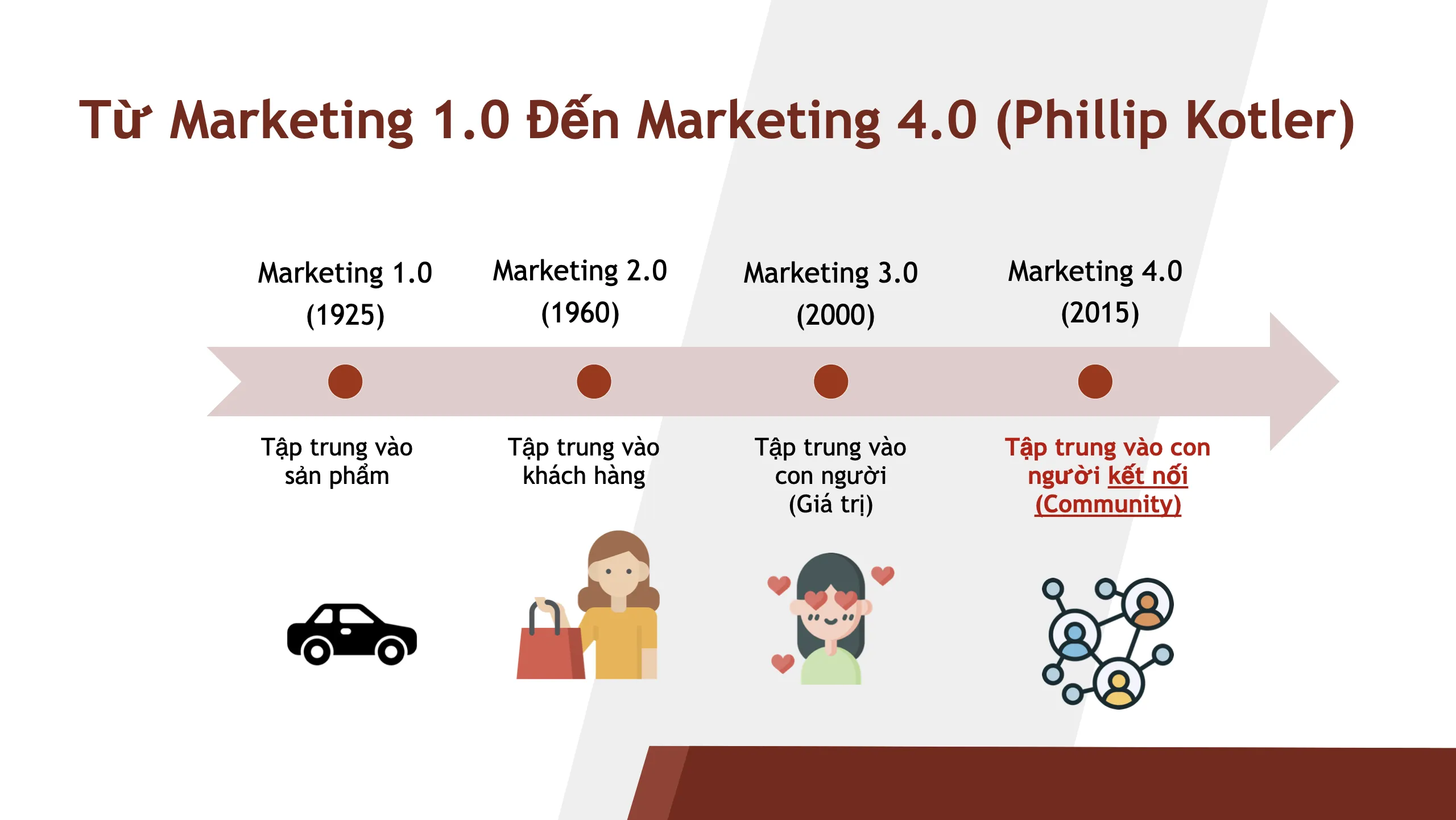 Giai đoạn phát triển của Marketing
