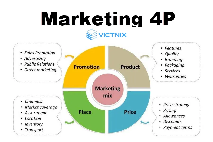 Marketing hỗn hợp và 4P trong marketing
