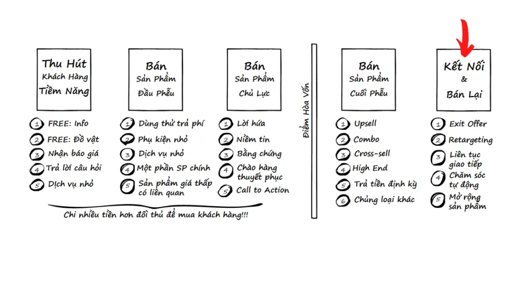 Shopee là gì? Giới thiệu về Shopee và những điều có thể bạn chưa biết 37 Sản phẩm mồi (Sản phẩm đầu phễu)