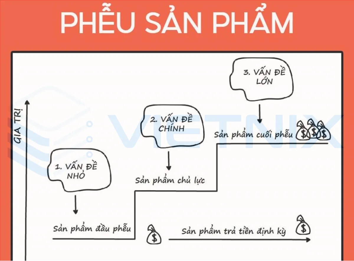 Sản phẩm mồi (Sản phẩm đầu phễu)