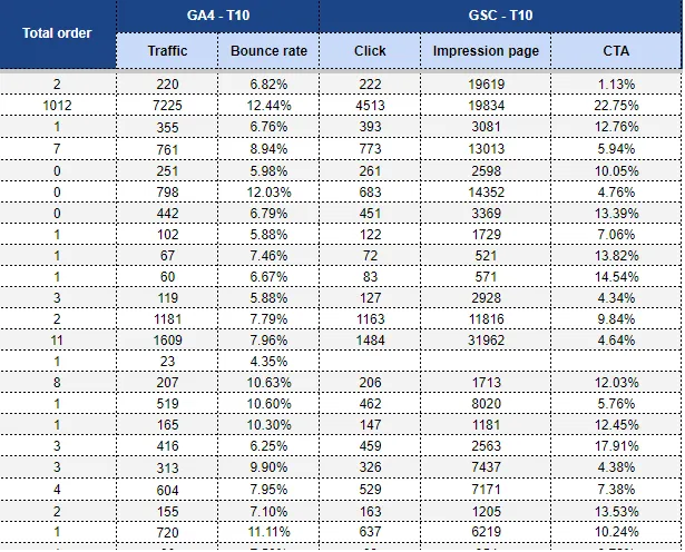 Tổng hợp công thức Google Sheet SEO giúp tối ưu hiệu quả 29 Cập nhật các chỉ số traffic hằng ngày vào Google Sheets để dễ theo dõi