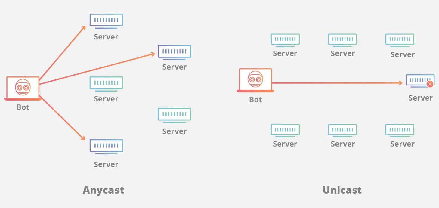 DDoS là gì? Hướng dẫn nhận biết và các loại tấn công khi Server bị DDoS 82 Sử dụng mạng Anycast để phân tán lưu lượng tấn công
