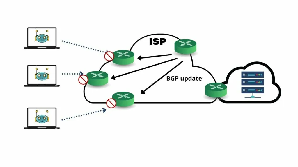 DDoS là gì? Hướng dẫn nhận biết và các loại tấn công khi Server bị DDoS 79 Định tuyến hố đen (Blackhole)