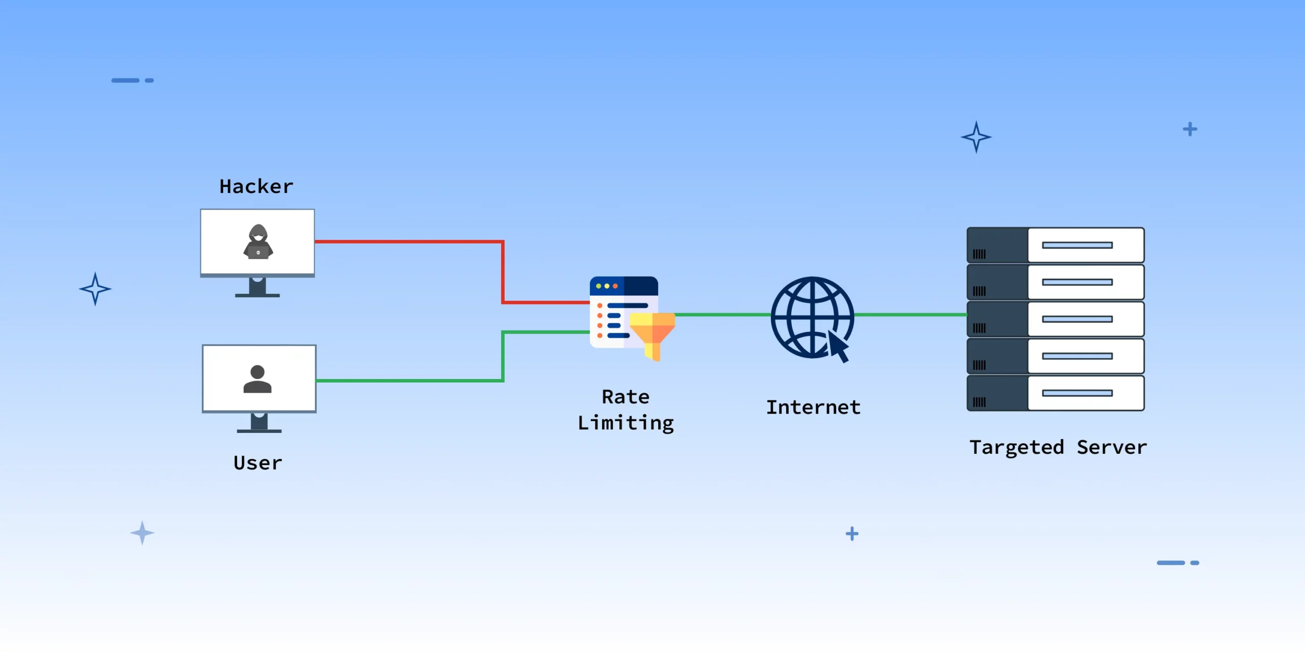 DDoS là gì? Hướng dẫn nhận biết và các loại tấn công khi Server bị DDoS 80 Giới hạn số lượng yêu cầu máy chủ chấp nhận